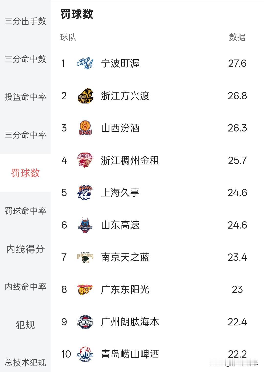 CBA场均罚球数，吉林队和辽宁队都是垫底的水平，这两支球队场均17.8次罚球排名