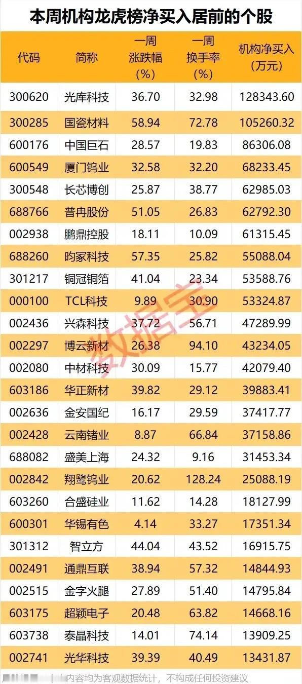机构重金布局硬科技！本周（6.15-6.18）龙虎榜净买入前排个股梳理！本周龙虎