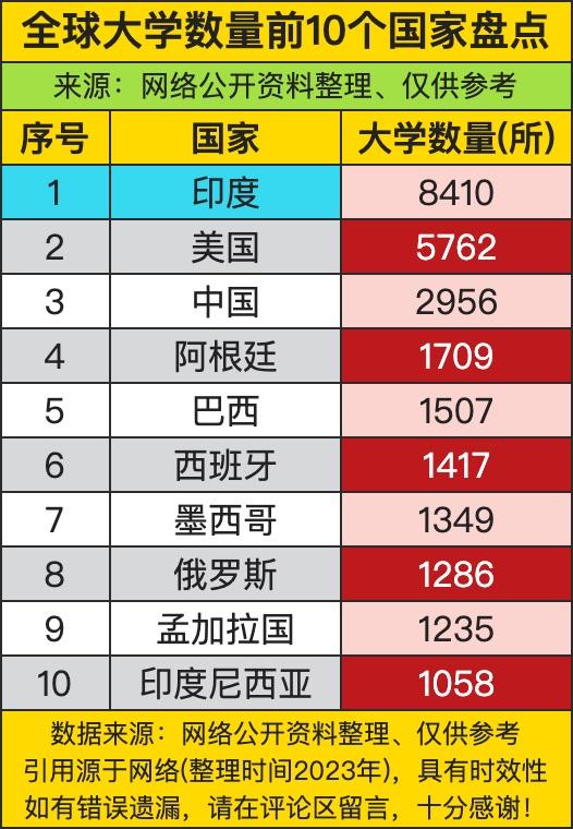 全球大学数量前十的榜单，简直是一场“文凭批发市场”的搞笑排位，印度直接以8410