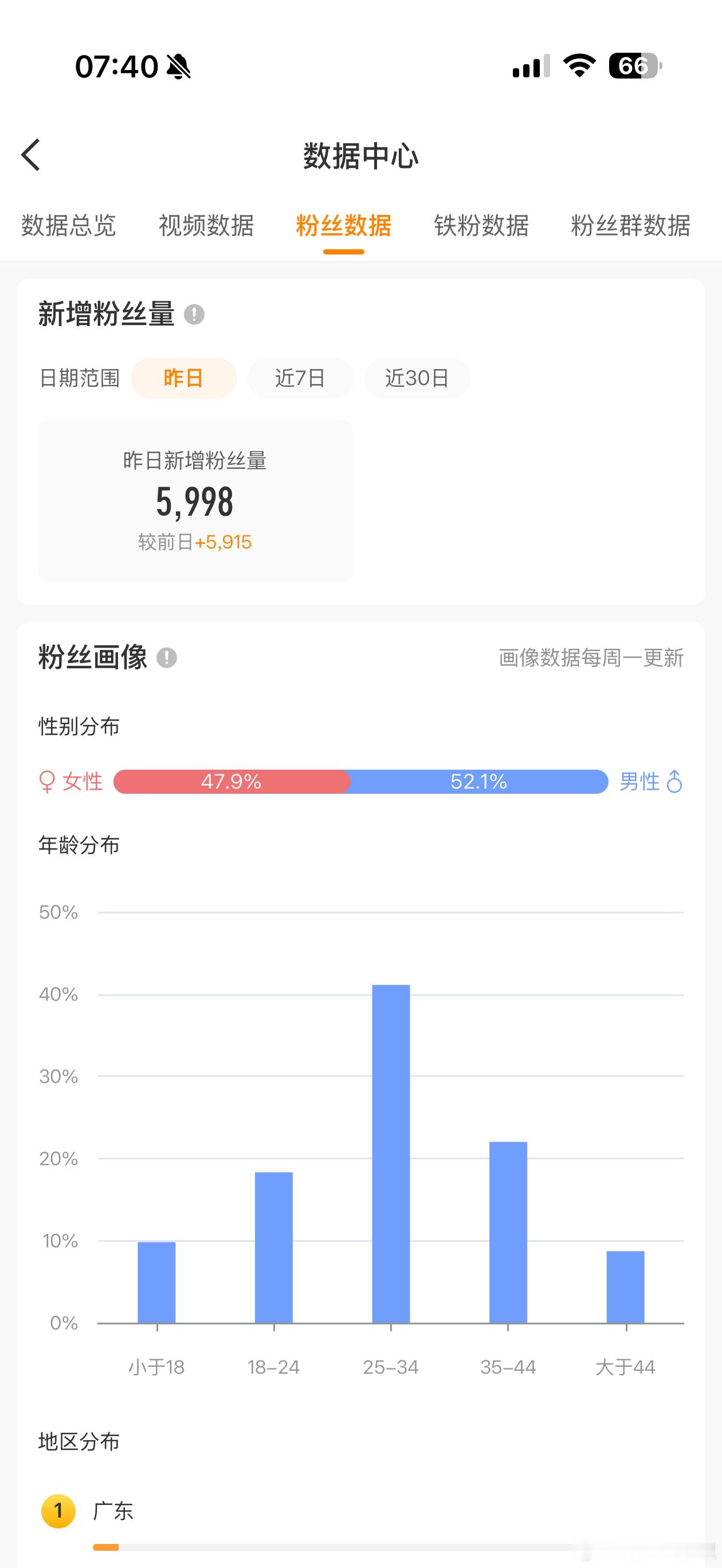 昨天什么情况，突然增加了近6000粉，今年很容易火，还是慢慢来的好。星座