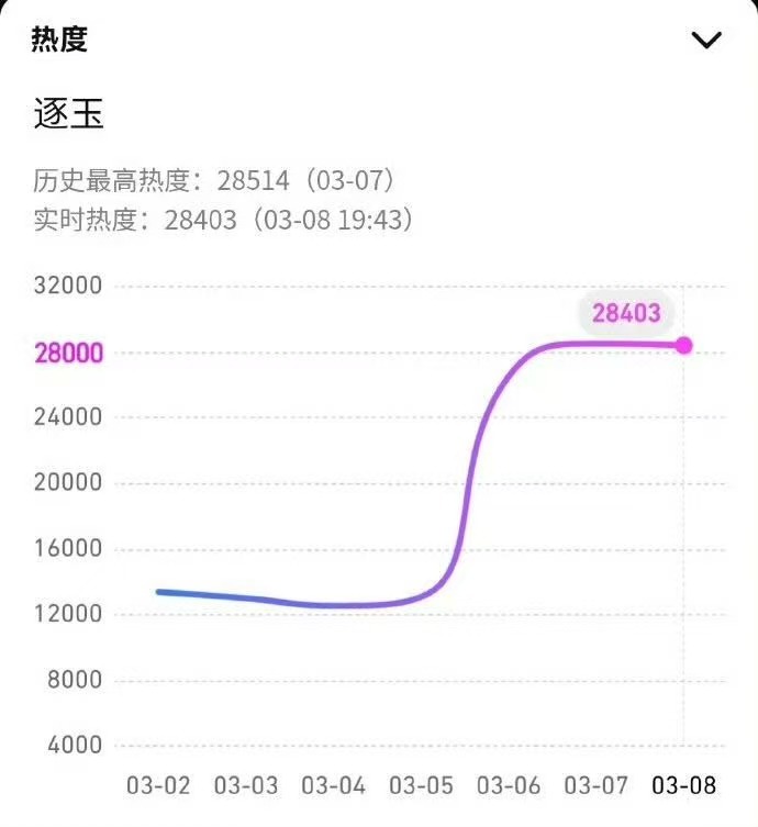 逐玉初期进场 逐玉初期进场，热度和数据已经很顶了，逐玉刺客经纪人派来的吧，咱就说
