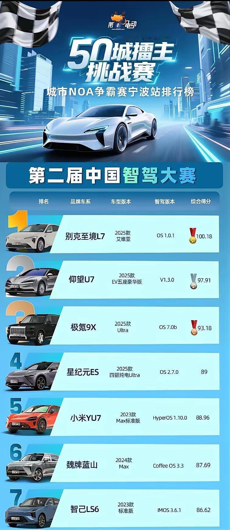 一早刷到华为智驾“倒数第一”
这野榜也太离谱了
 
早上点开手机刷消息，一眼看到