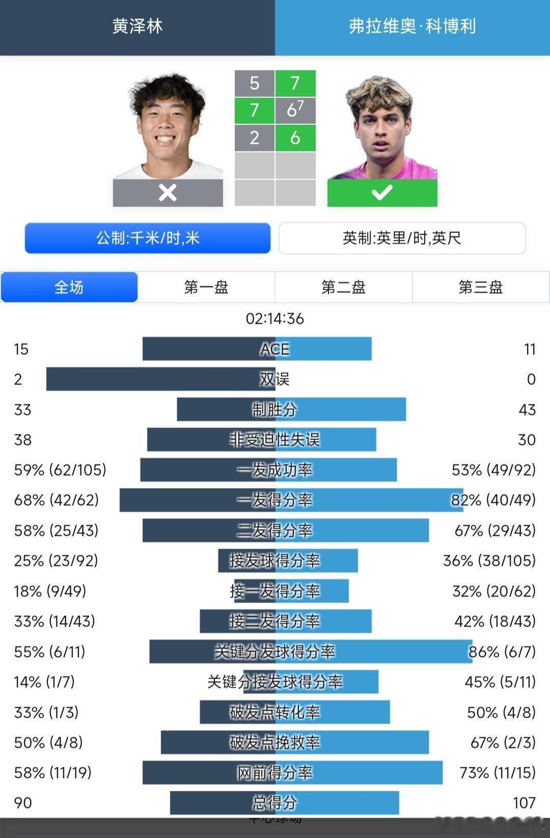 ATP250德拉海滩站🇺🇸男单8进4资格赛晋级的黄泽林🇭🇰5-7/7-6
