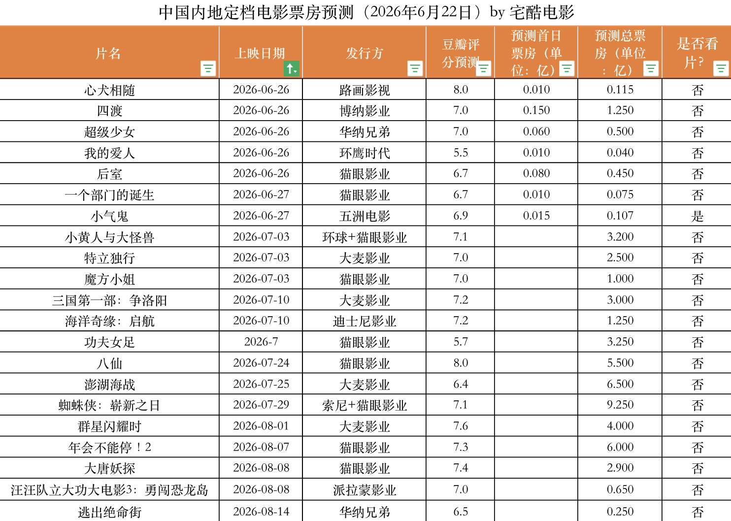 2026年6月22日中国内地定档电影票房预测：《四渡》红色题材+包场；《后室》网