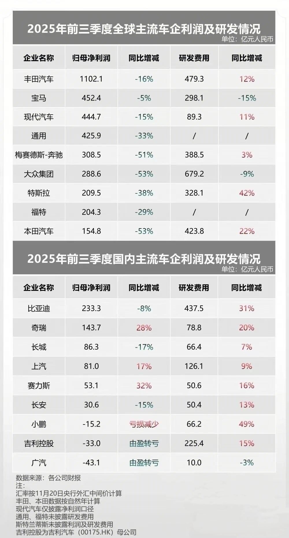 好家伙，吉利控股前三季度由盈转亏，亏损33亿？路特斯、极越、极星、极氪这几个品牌