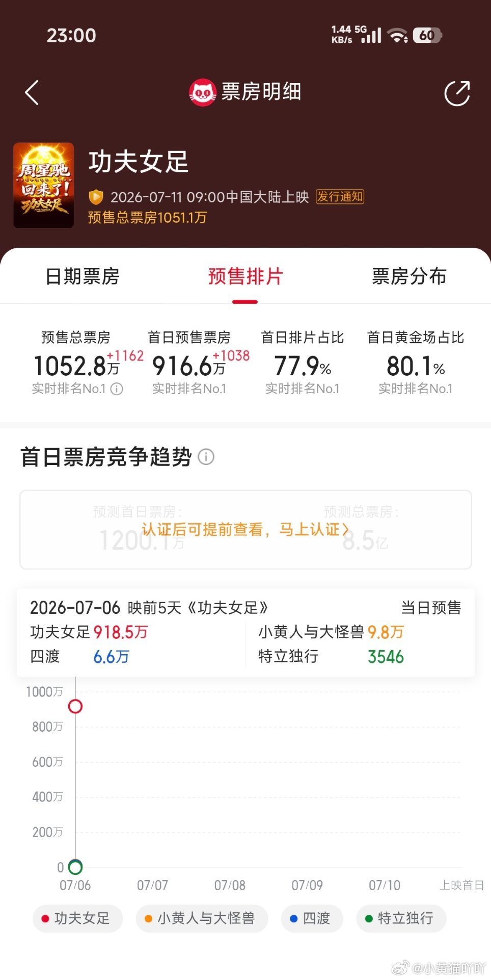 由周星驰执导，张小斐、迪丽热巴、张艺兴主演的🎞️《功夫女足》首日预售票房破90