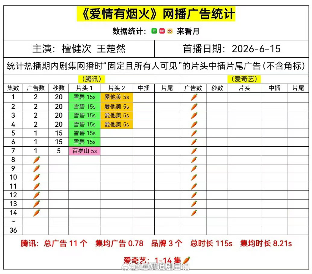 大家体感在播剧哪部播最好？莫离，最新1广，无裸播，在鹅站内热度破28000爱情有