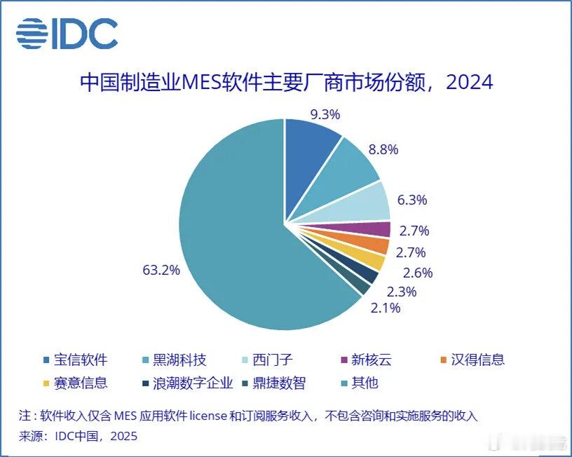 IDC数据显示，2024年中国MES解决方案总市场规模（含软件和服务，不含硬件）