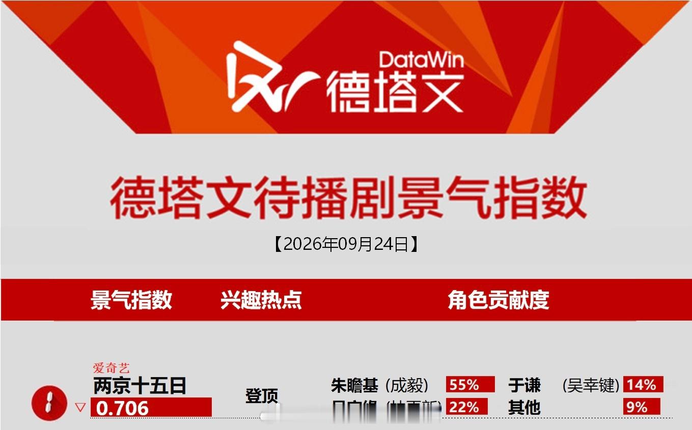 成毅《两京十五日》今日德塔文待播剧景气指数榜再次登顶，期待朱瞻基早日见面成毅 ​