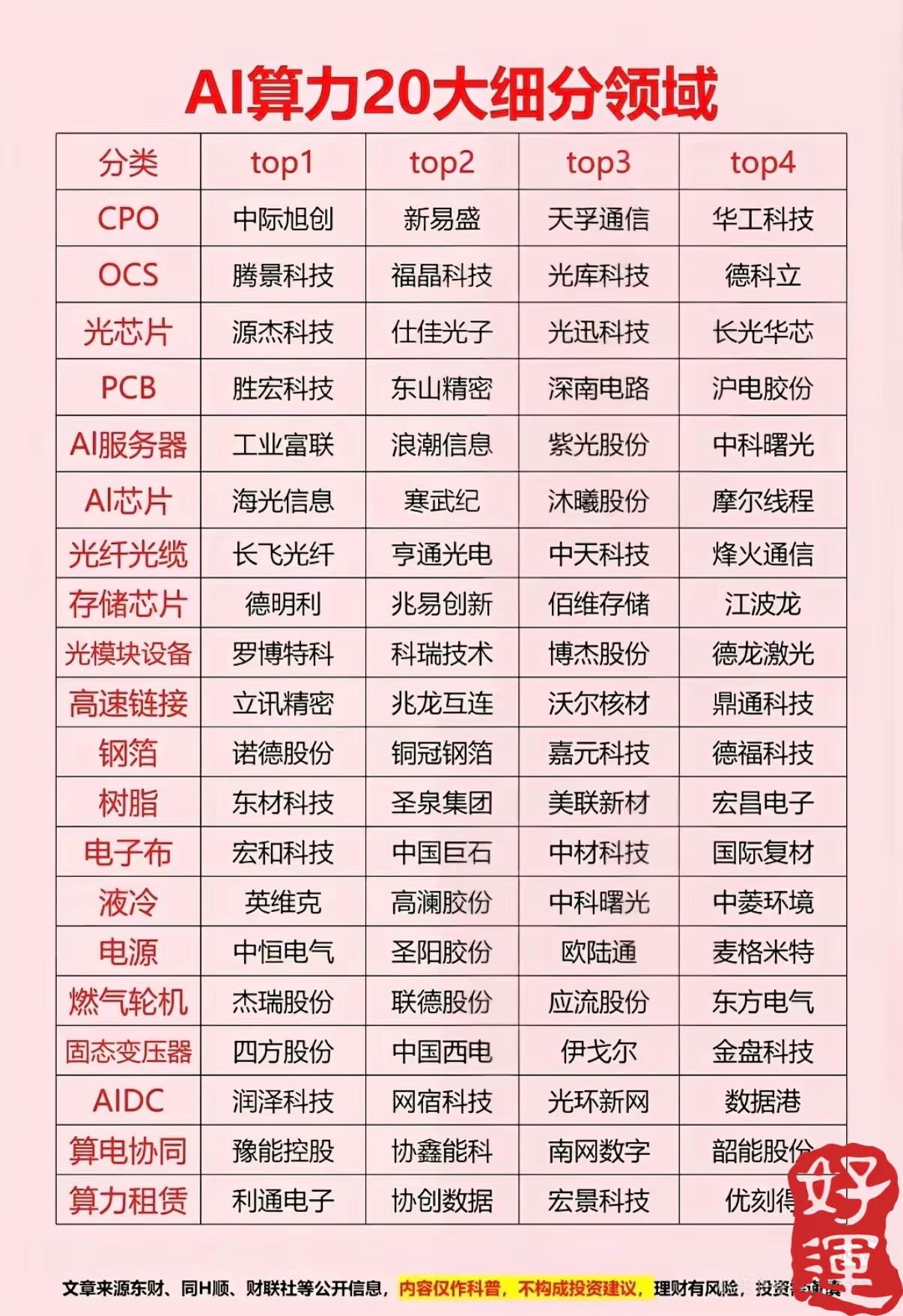 这份“AI算力地图”堪称当代炼丹炉配件清单：从CPO到OCS，从光芯片到燃气轮机