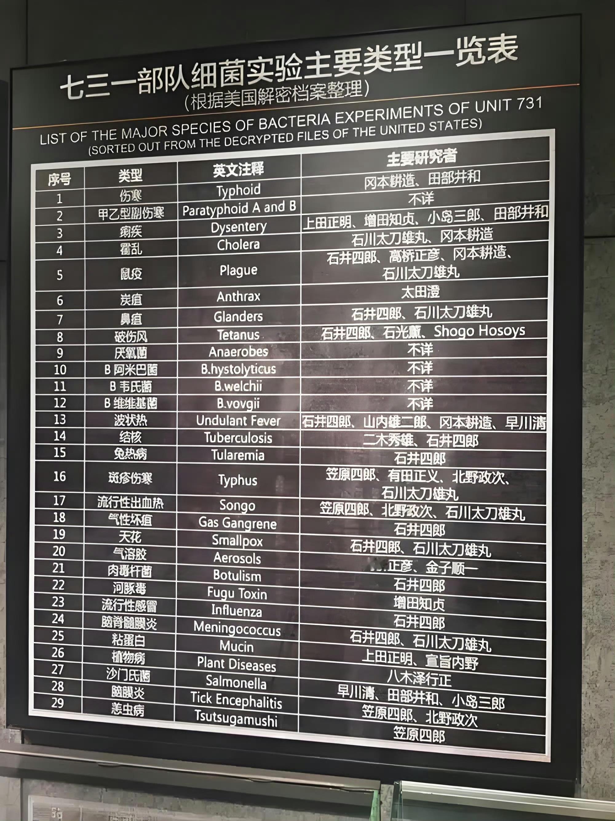 记住这些魔鬼的名字。铭记历史，勿忘国耻！ 731成员口述罪行未被清算的731罪魂