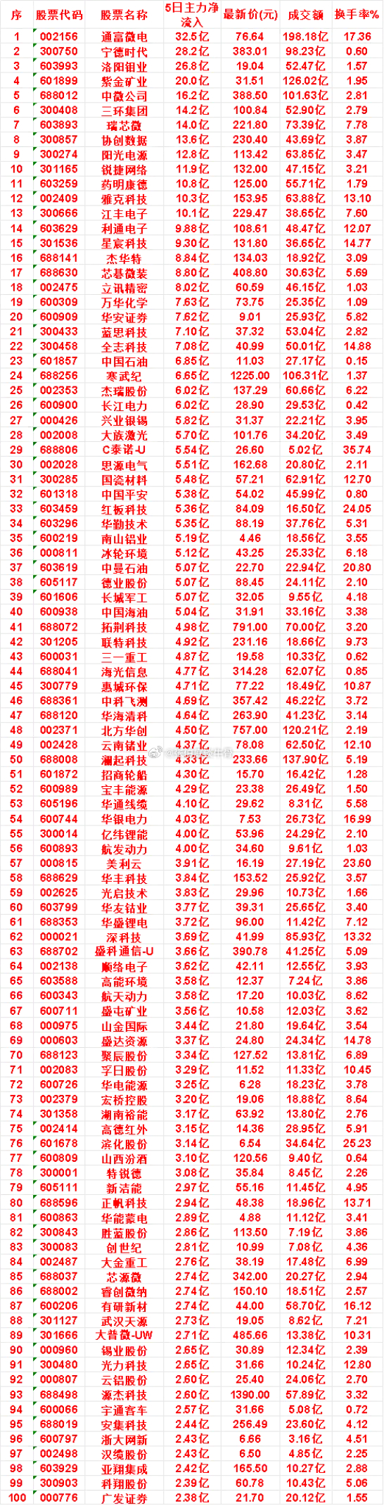 本周，整个市场“主力流入最多”的名单一览蓝思科技：5日净流入 7.10亿，成交额