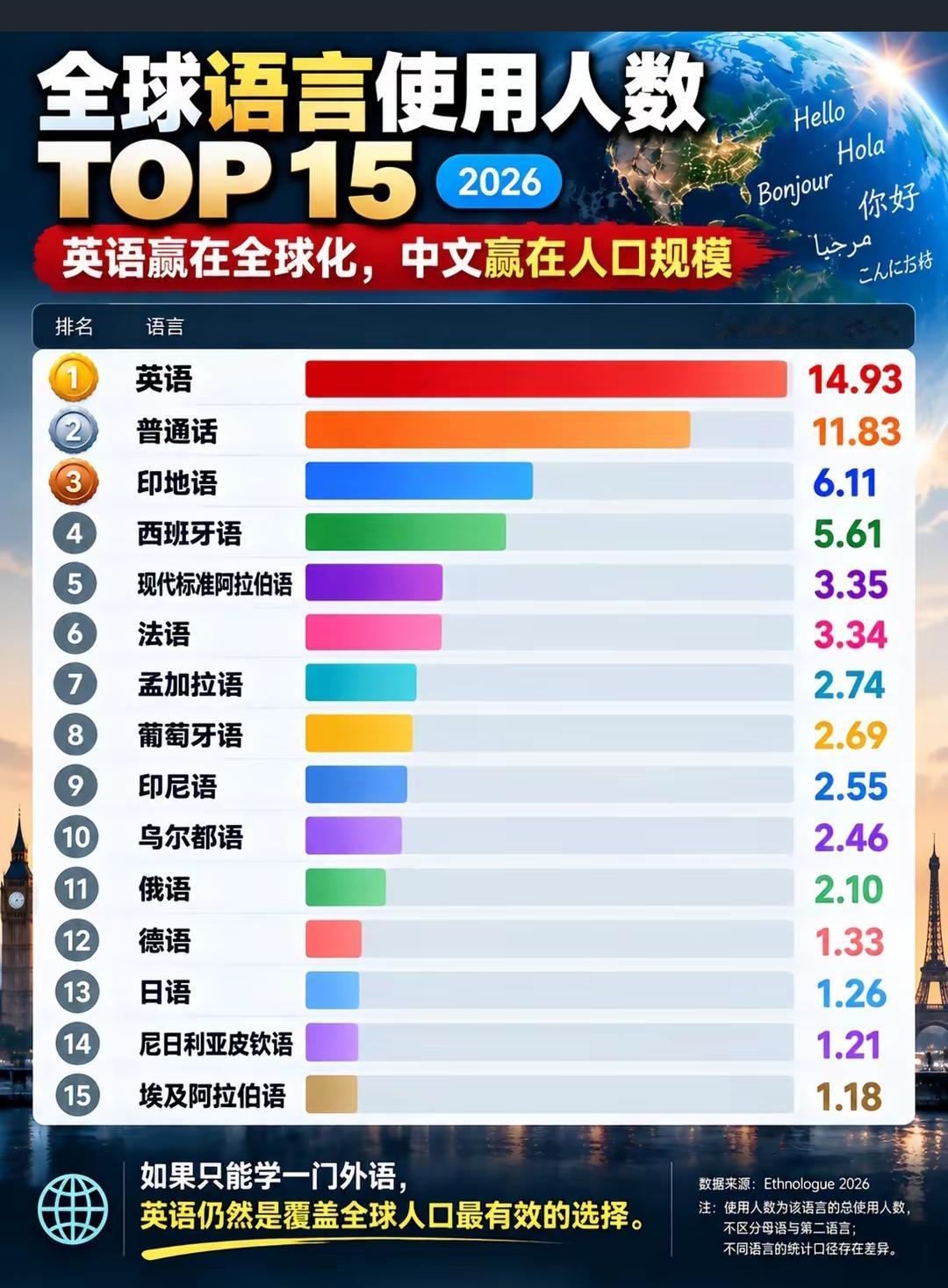 印地语使用者约6.11亿，竟然无法成为唯一官方语言！因为在奇葩的印度，这只占印度