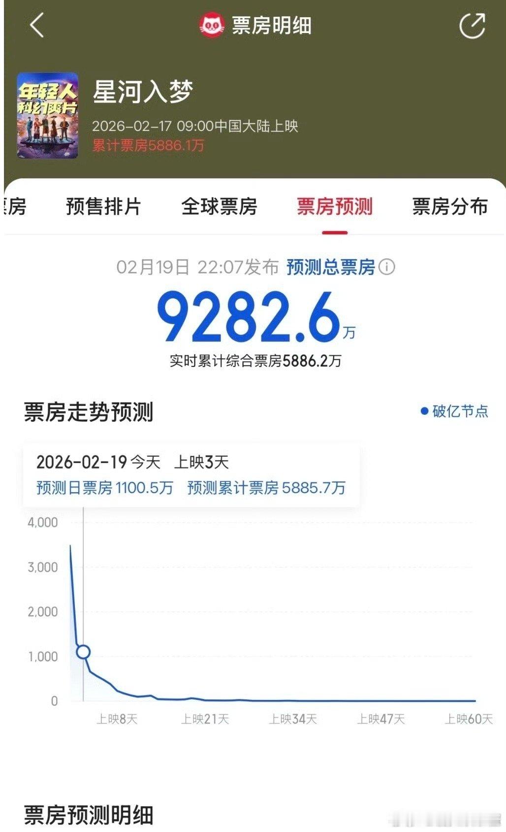 王鹤棣星河入梦的票房连亿都破不了吗 