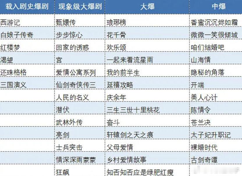 啥表格，何以笙箫默不比里面很多爆 ​​​