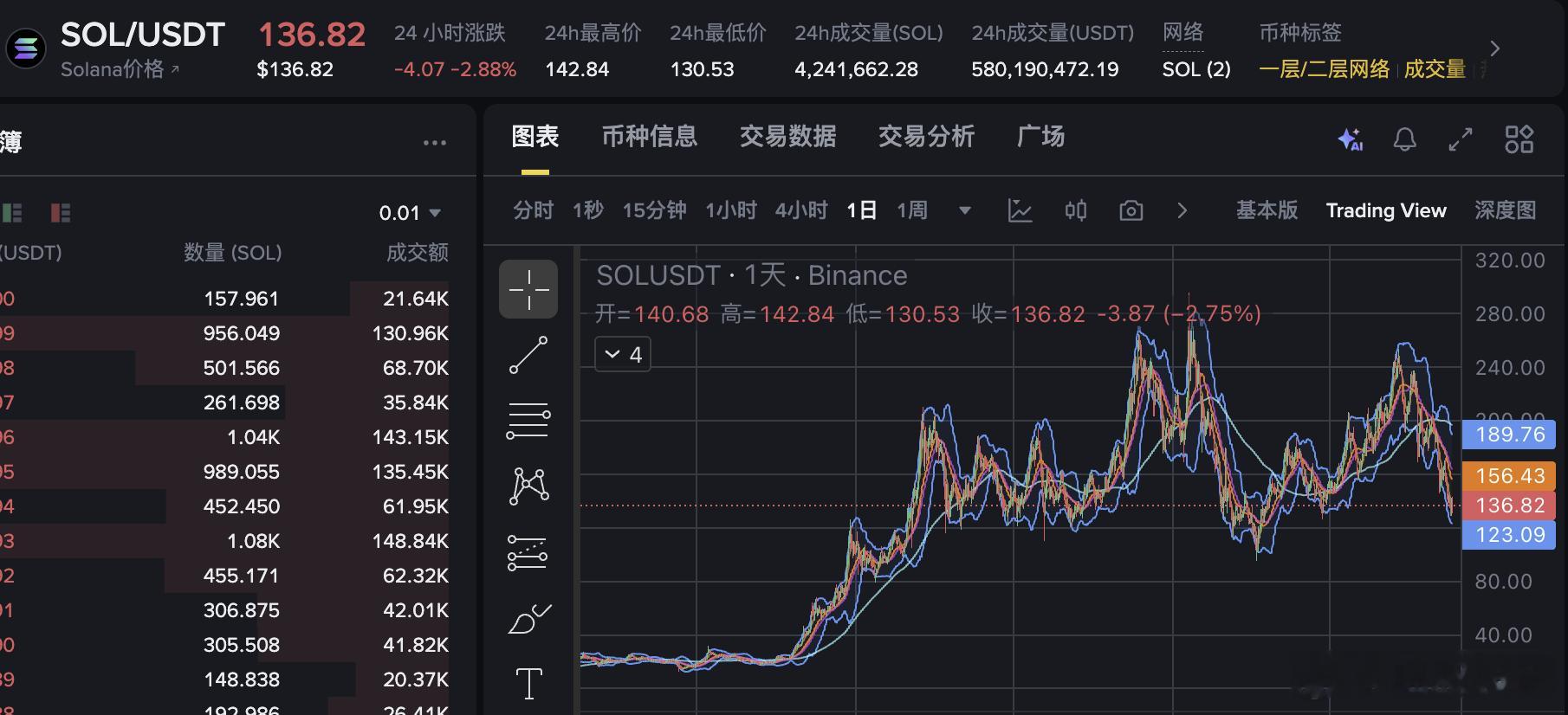 我对于SOL的底部价格判断非常正确（120挂单，接针到95、100、105）但是