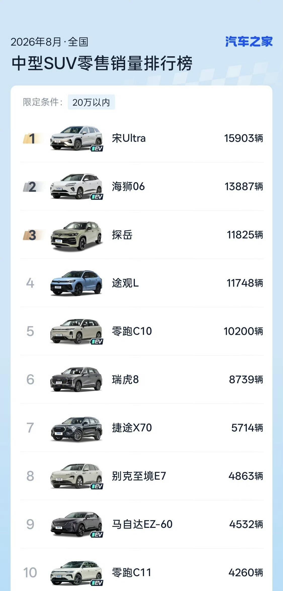 不知道大家发现没有，比亚迪的车型还是那么受欢迎，海狮06和宋ultra，基本上是