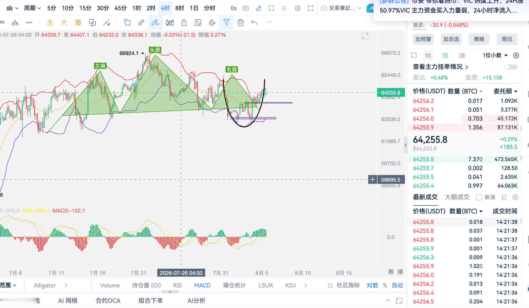 比特币慢涨而上，多头逐步收复下跌空间，高点在逐步打破，虽然节奏比较缓慢，但是方向