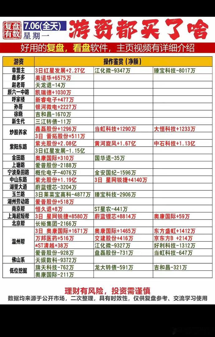7.06周一  知名游资大佬：抢筹  龙虎榜！章盟主  买入  红星发展金田路 