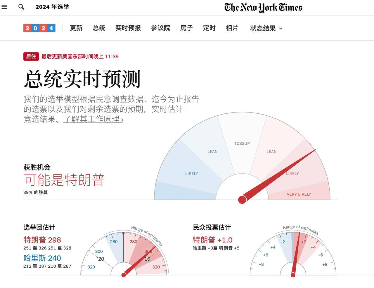 连死撑哈里斯的纽约时报都说“可能是特朗普”了，这很有趣。特朗普获胜是一个好消息，