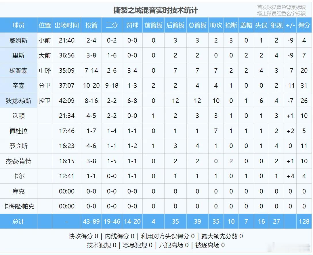 在圣地亚哥快船135-128撕裂之城混音的比赛中，杨瀚森打了35分钟，14中7得