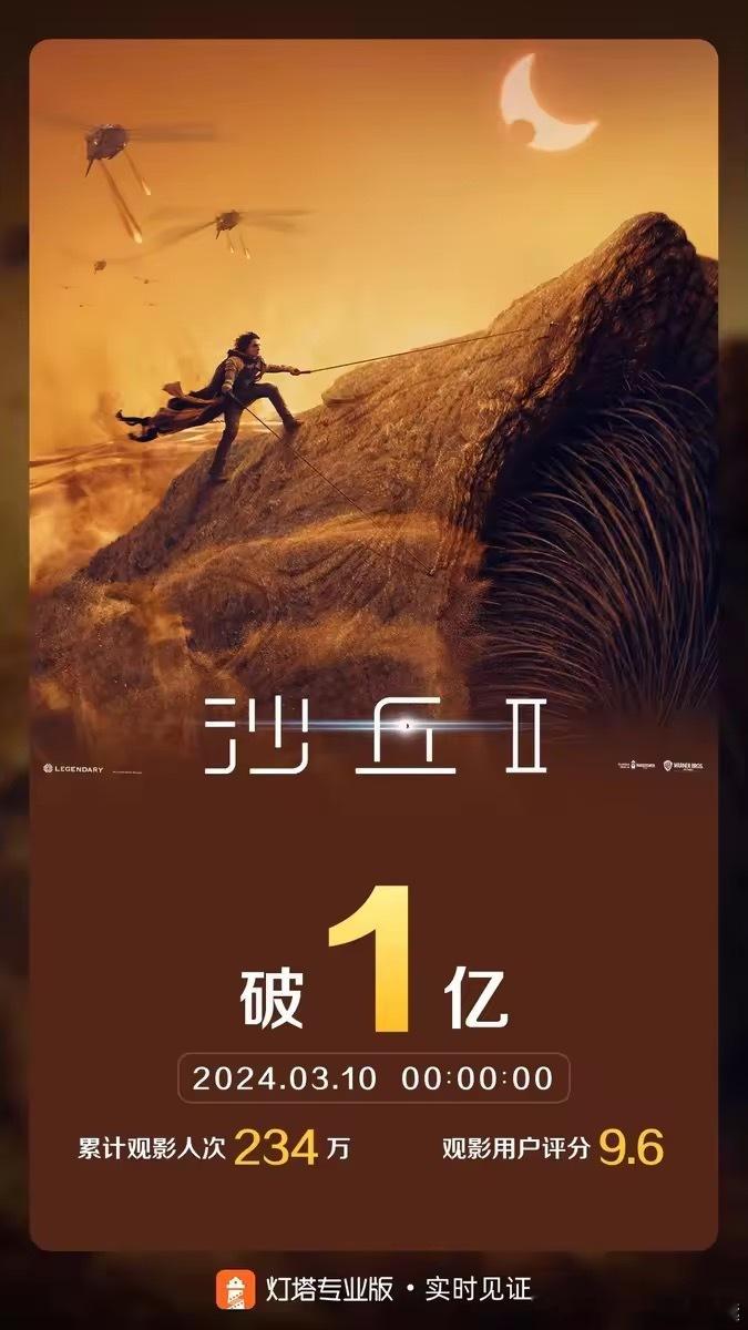 截至3月10日0时，影片《沙丘2》票房突破1亿。 ​​​