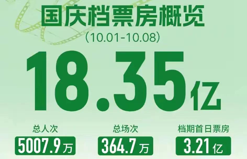 国庆档电影
以8天18.35亿票房收官
不是因为不好看，也不是因为没时间，而是大
