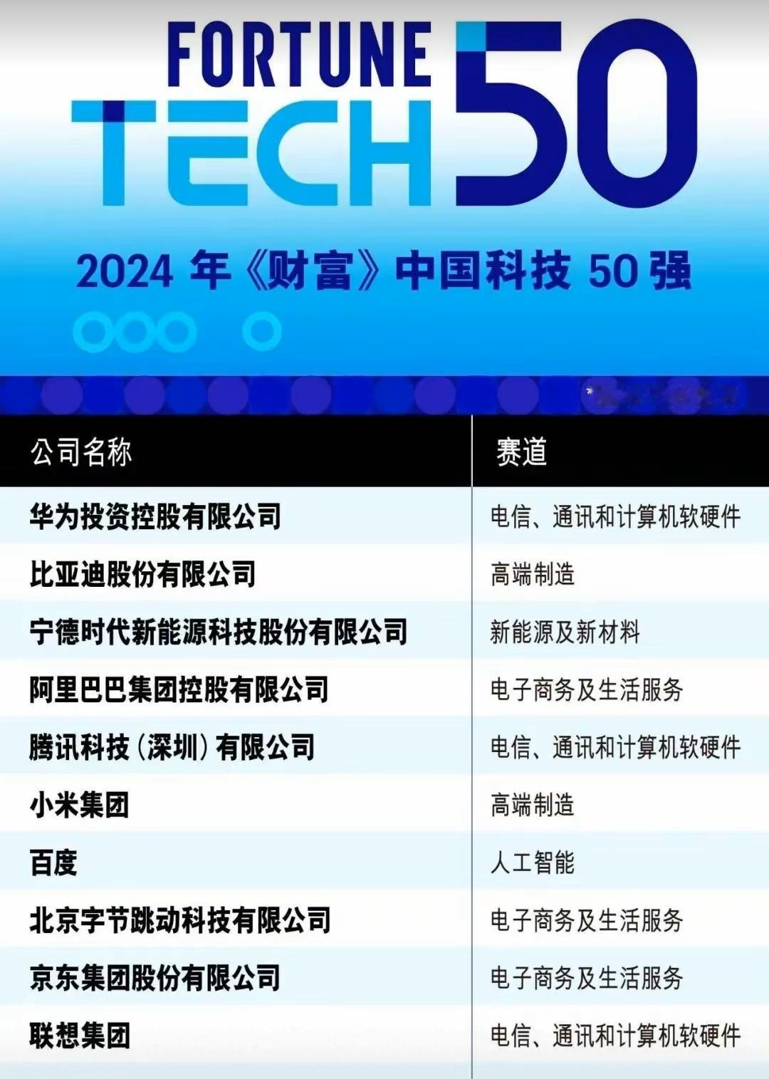 中国科技50强。华为第一，比亚迪第二，宁德时代第三，小米第六，联想第十