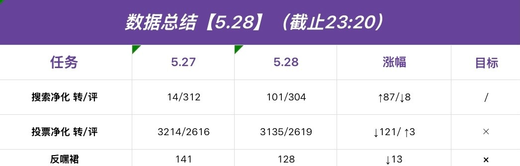 陈奕恒  💜陈奕恒 四代第一全能制作人 【今日总结】我来啦～今天的数据有所下降