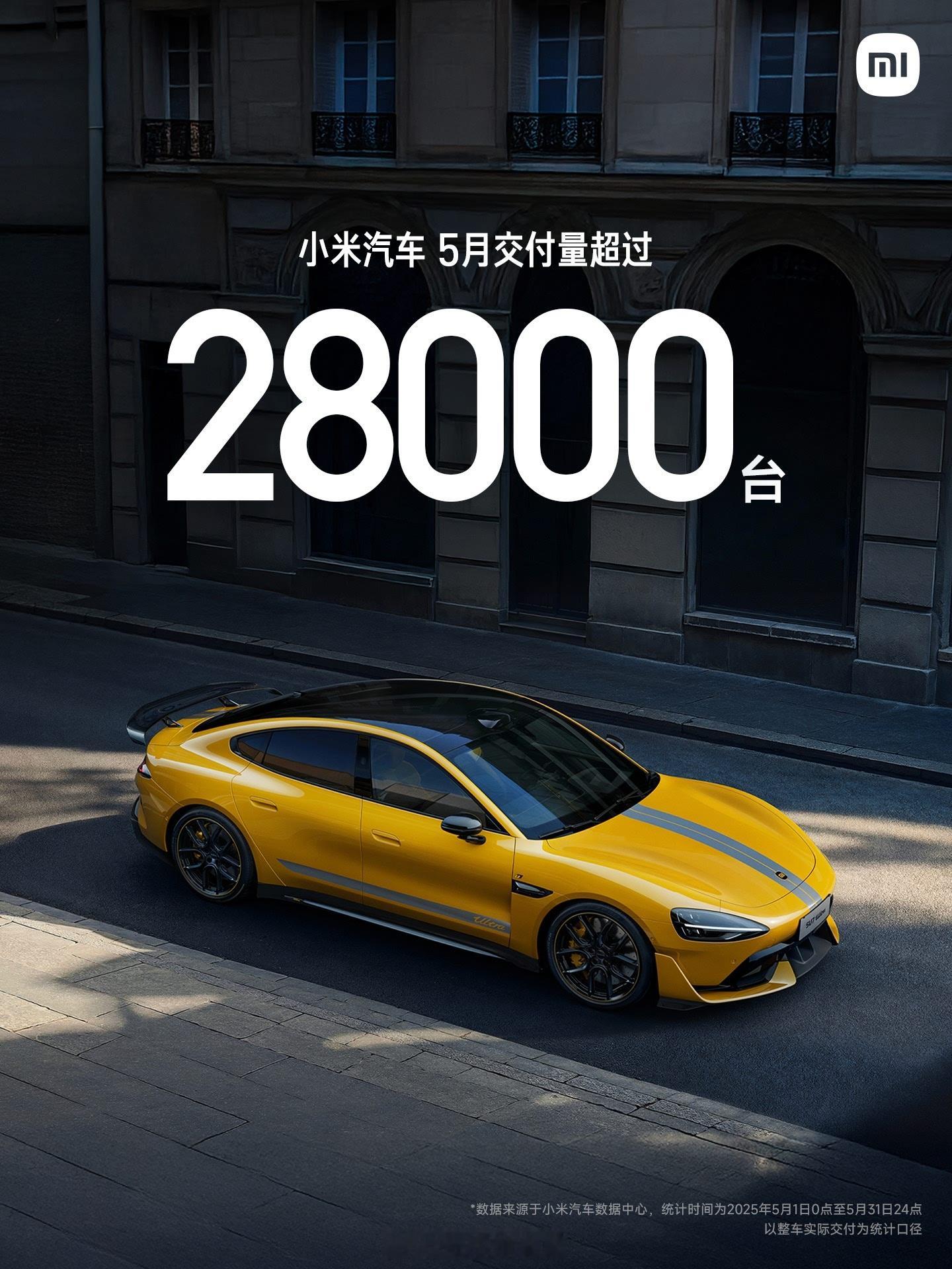 小米SU7 5月交付量超过28000台[喵喵]较早前的三个月交付量：4月交付量突