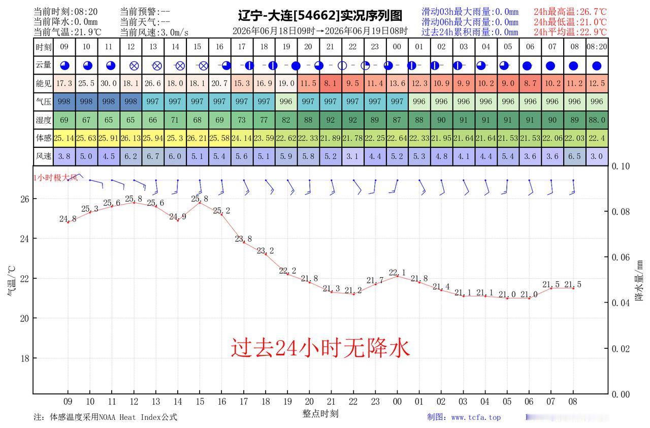 昨日官方预报：大连6月18日白天到夜间多云间晴，有雾，偏南风4到5级，最高气温：