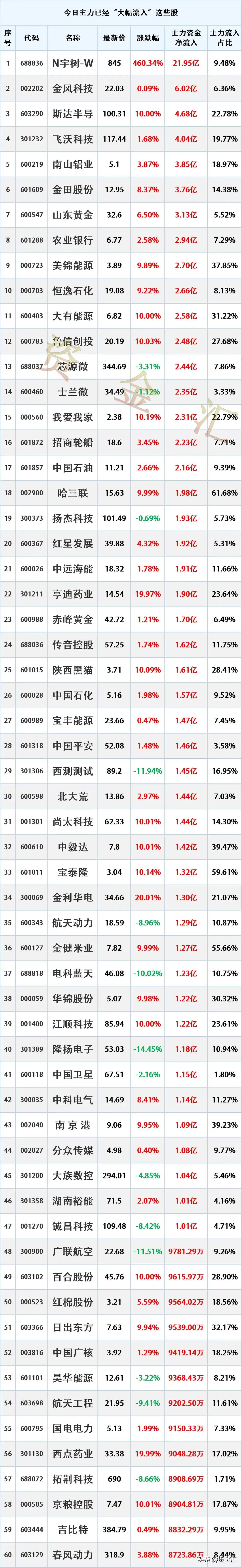 多股加速出逃，8月19日主力资金“大幅卖出”这些股
更新日期：2026年8月19