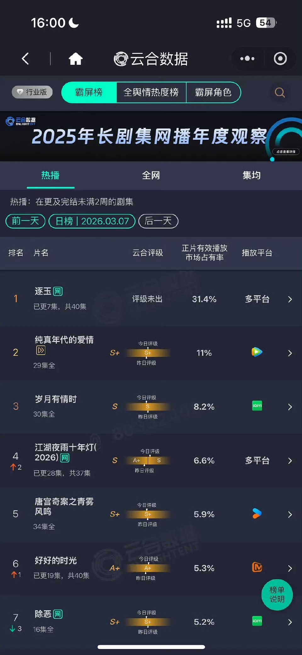 娱乐逐玉次日云合翻倍逐玉次日31.4% 逐玉真的夯爆了 