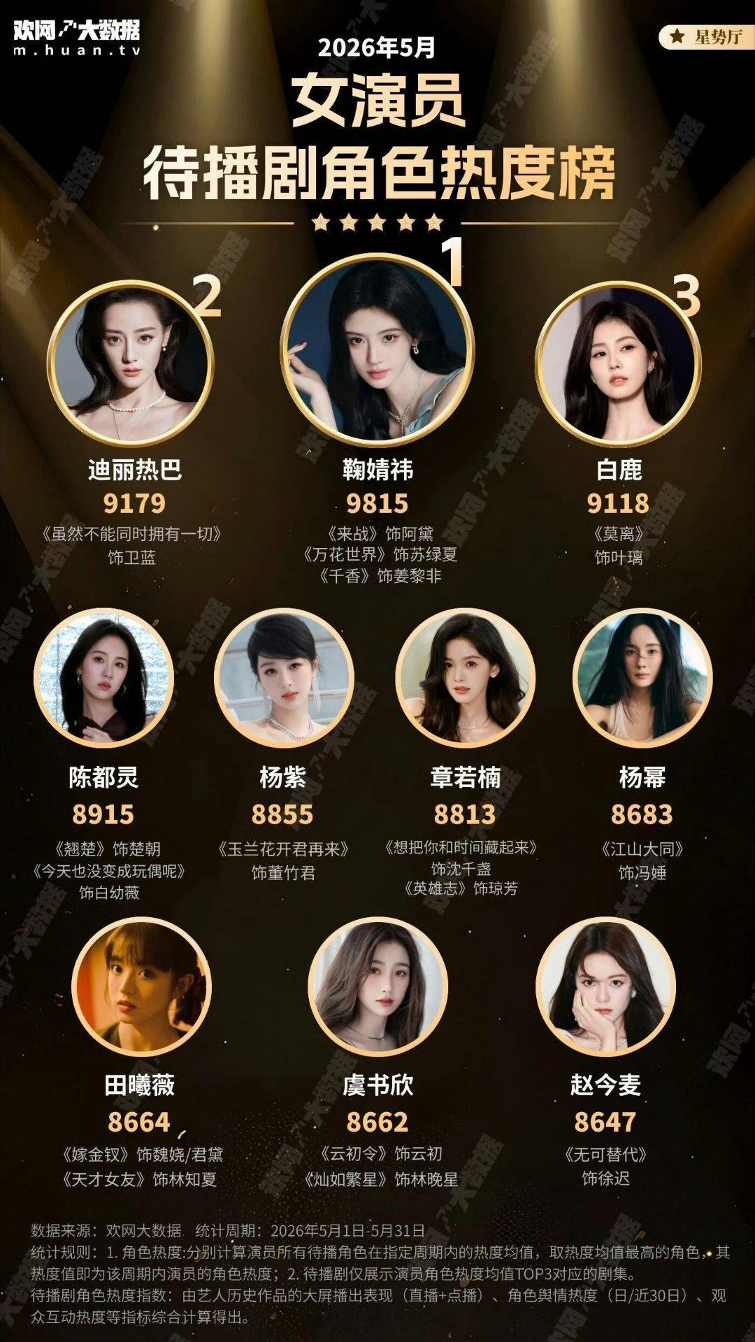 鞠婧祎万花世界 来战 千香三部待播角色排名5月份女演员热度第一