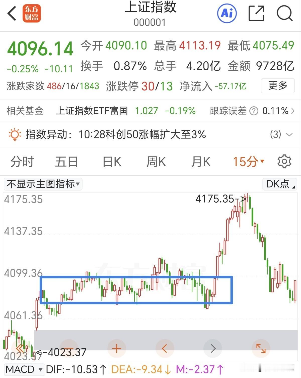 指数很稳定，个股跌懵了。半导体板块没有低开低走，反而获得资金继续抱团，某一只大权
