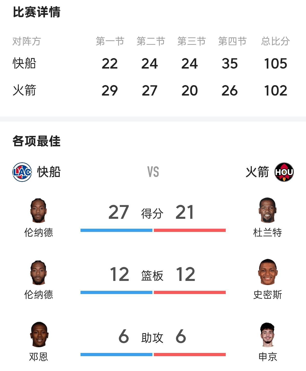 玩火自焚！火箭队主场领先10多分，第四节被快船一点一点蚕食，最后一分钟还落后对手