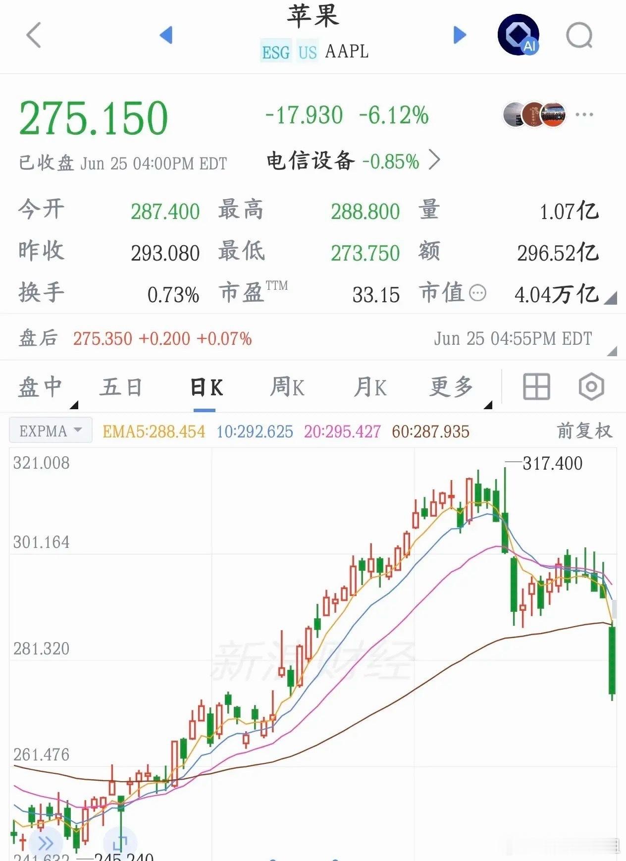 苹果大跌，不是AI有泡沫是A股的科技股有问题了昨晚苹果暴跌6.12%，主要原因就