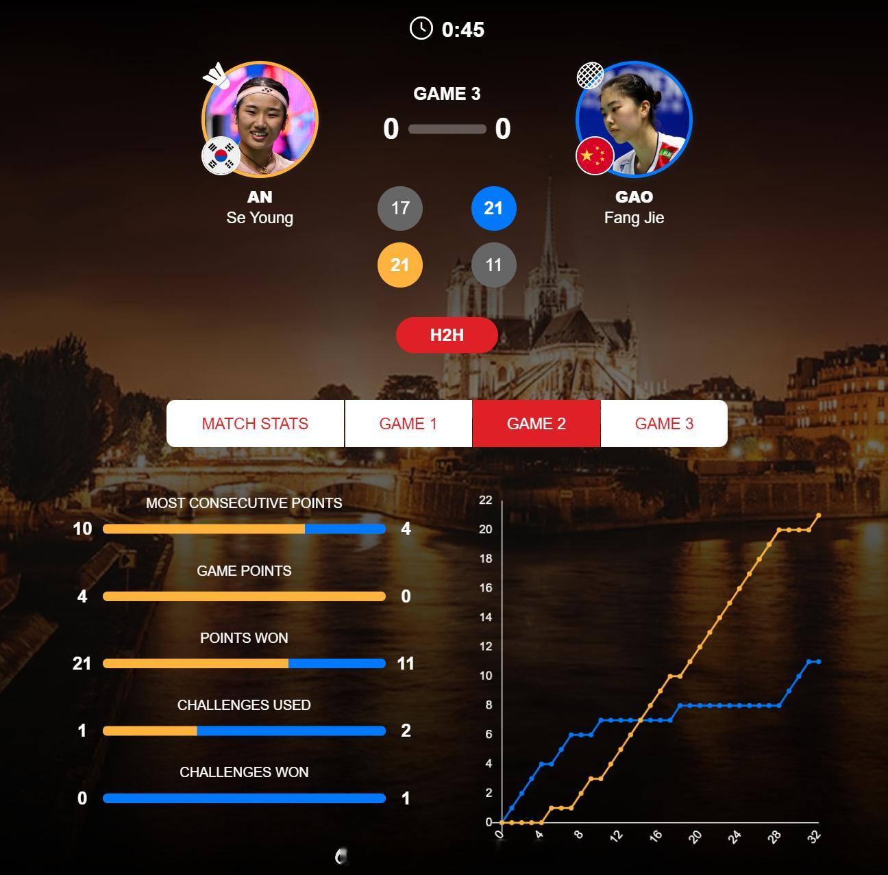 女单 1/4赛 安洗莹(1) 17-21 21-11 高昉洁 决胜局！！！！！ 