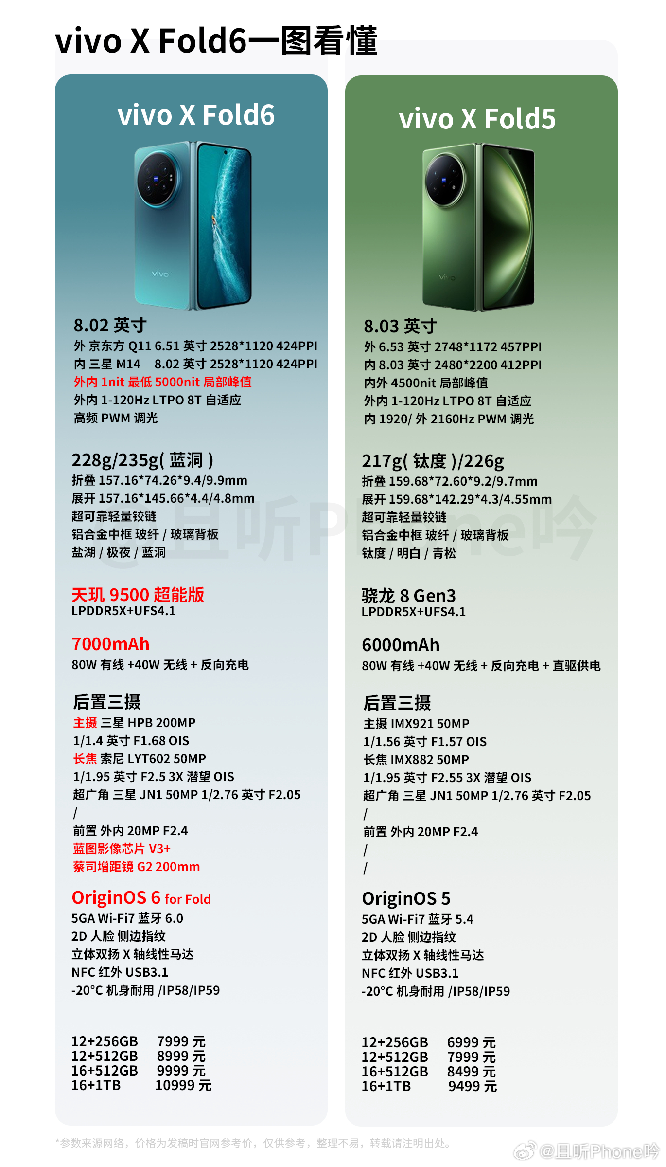 vivo x fold6 价格出来了：12+256GB，7999元起！猜对了吗？