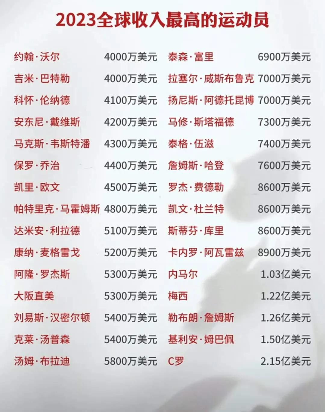 2023全球收入最高的运动员——