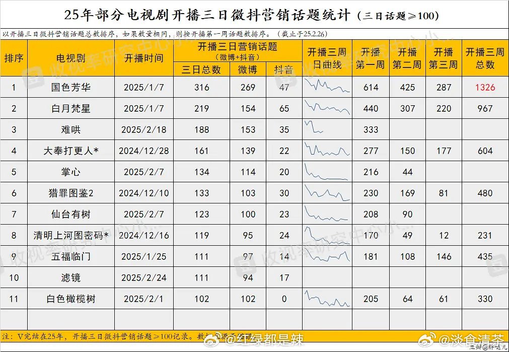 这年头不营销，很难出头2025剧集开播三日微抖营销话题统计 