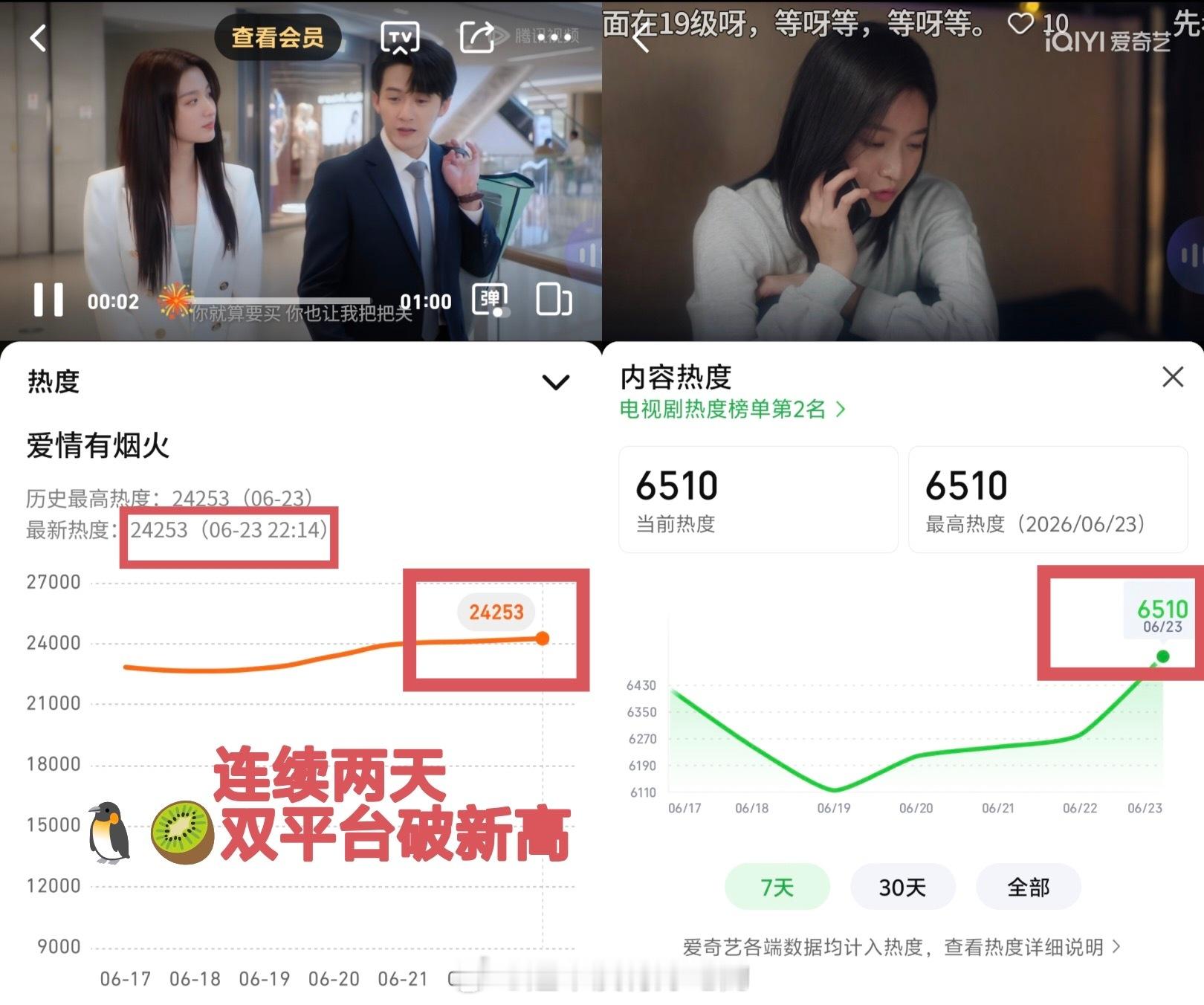 檀健次《爱情有烟火》6月22日百度指数反三倍连续两天鹅桃双平台站内热度破新高！恭