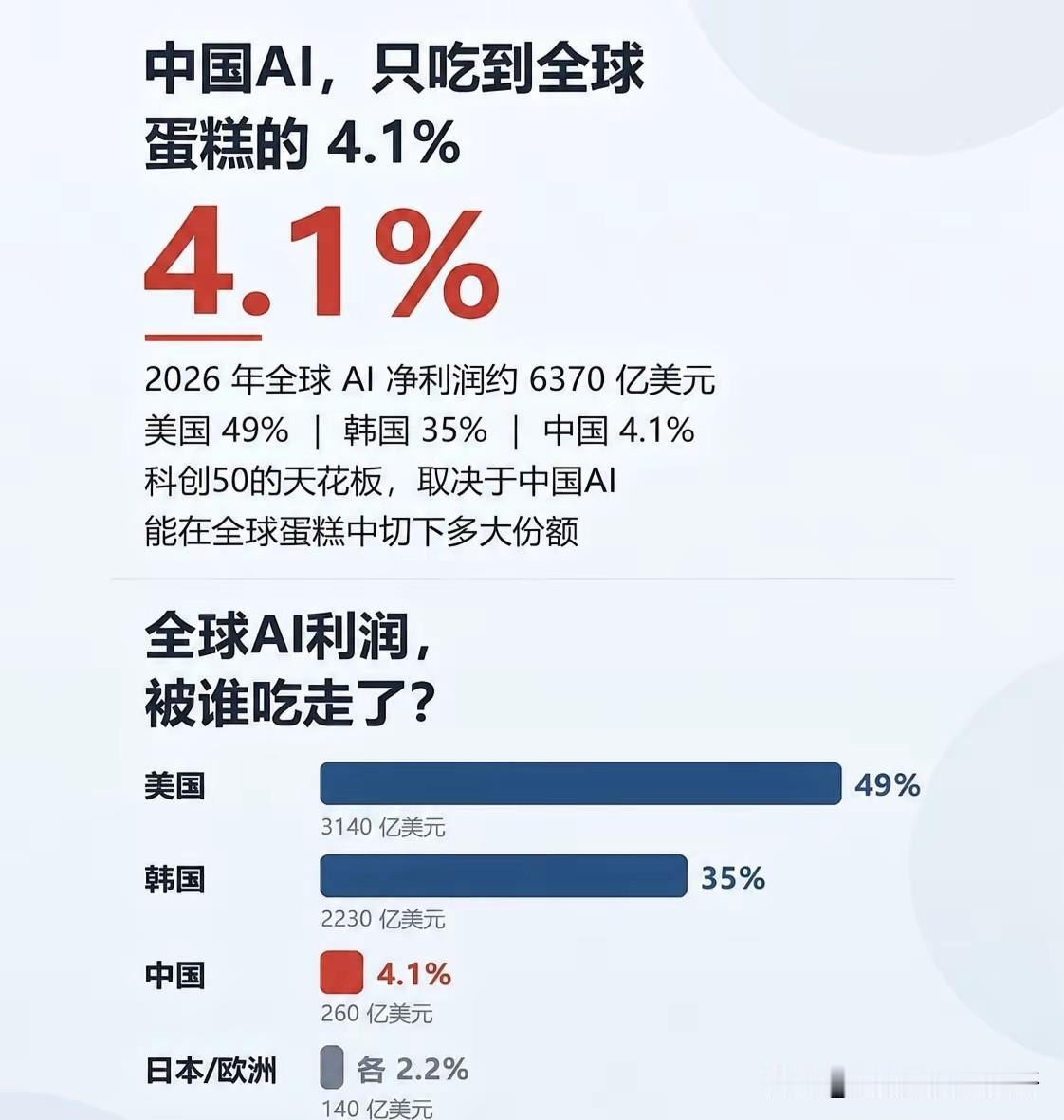 中国Ai只吃了4.1%？
来看看全球Ai的地区利润明细：
美国3140亿美元占4