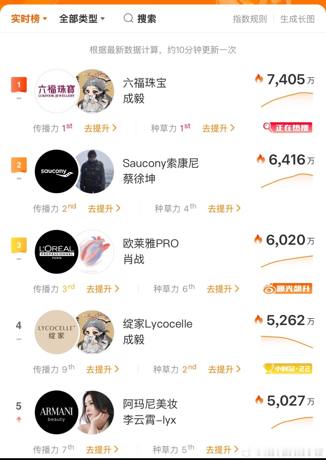 李云霄一周星品影响力第五，在一众男流量中杀出来了🐮 