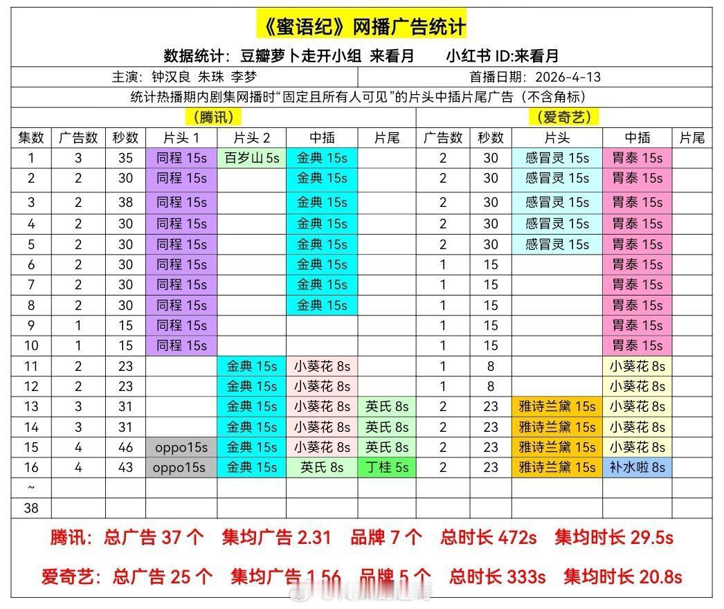 蜜语纪 继续加广，🐧4广，🥝2广，双平台单平台总6广热度破27000+，还是