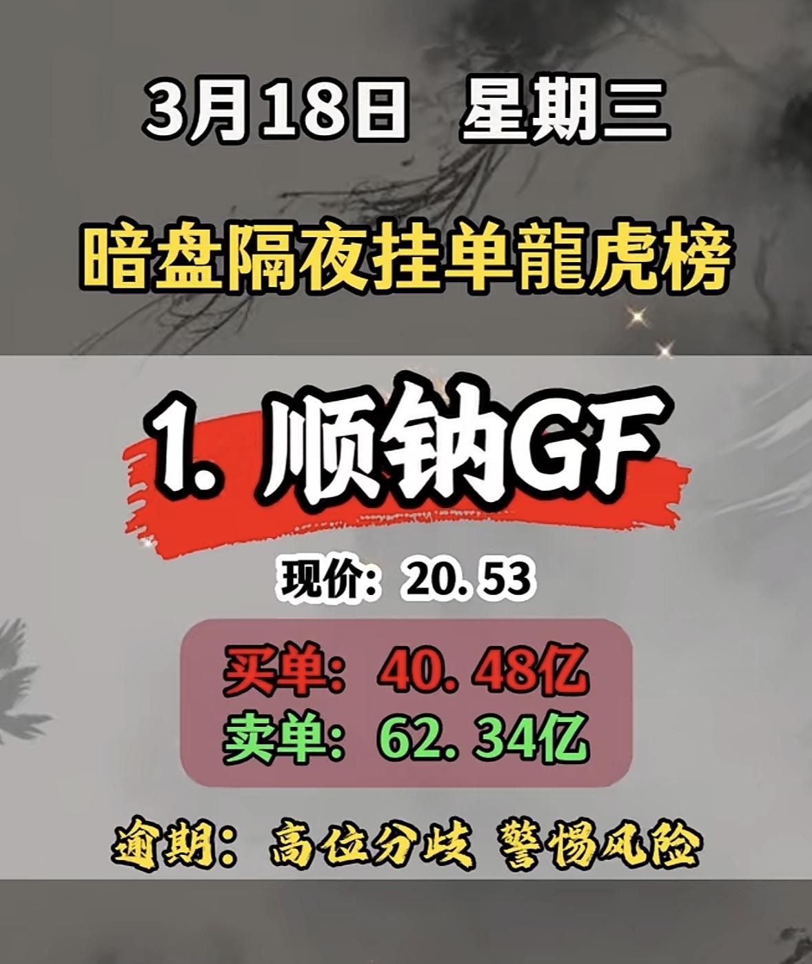 3月18日暗盘隔夜挂单排行榜揭晓

3月18日暗盘隔夜挂单里，赤天化那表现简直太