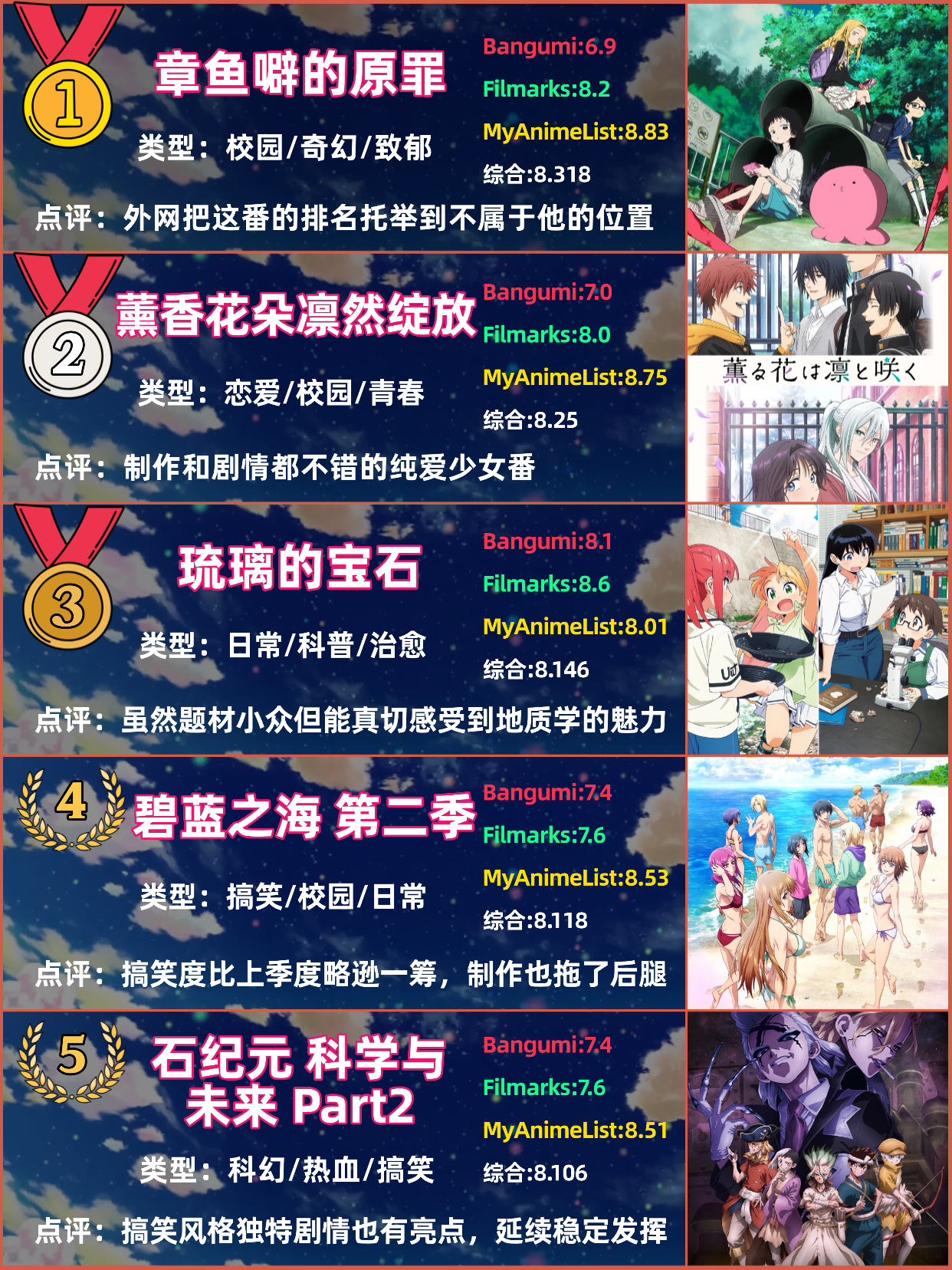 25年7月新番全球评分排行榜TOP1：章鱼噼的原罪TOP2：薰香花朵凛然绽放TO