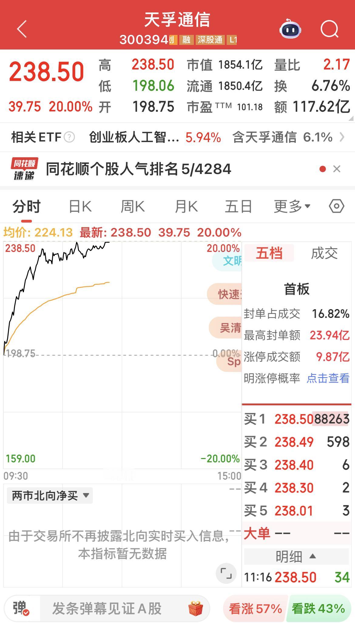 天孚通信盘中上涨20%！

带动创业板往上冲！
