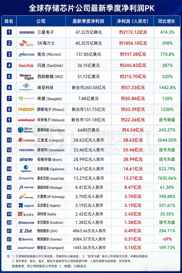 苹果全面涨价 钱哪去了？都被存储企业捞走了啊！瞅瞅，全球存储芯片公司的净利润排名