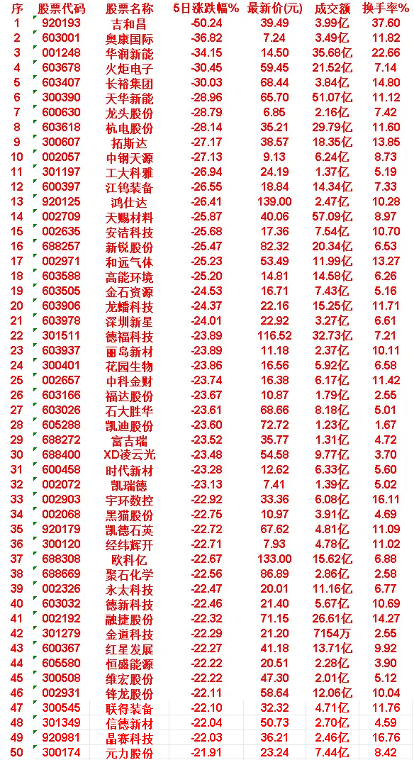 本周，整个市场“跌幅最多”的50名单汇总吉和昌：5日涨跌幅 -50.24%，成交